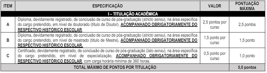 Quadro de títulos para cargos de nível superior do concurso Divinópolis Saúde