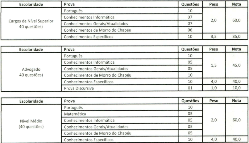 Tabela de detalhes da prova objetiva a todos os cargos e níveis