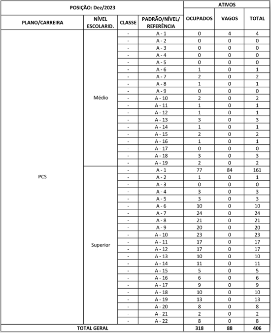 Tabela de cargos vagos na EPE