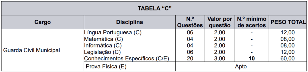 Quadro demonstrativo sobre as disciplinas cobradas na seleção de GCM de Caxias do Sul