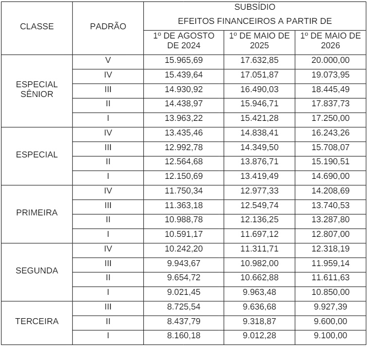 Tabela de reajustes salariais da Polícia Penal