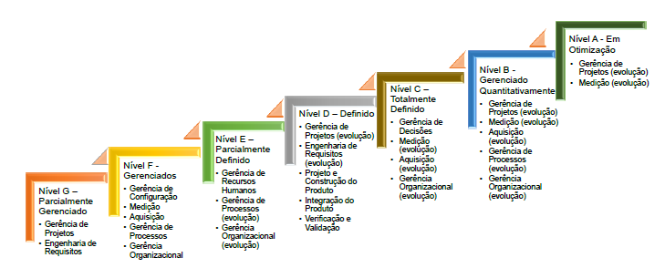 Figura 3 – Evolução dos Processos nos Níveis de Maturidade.