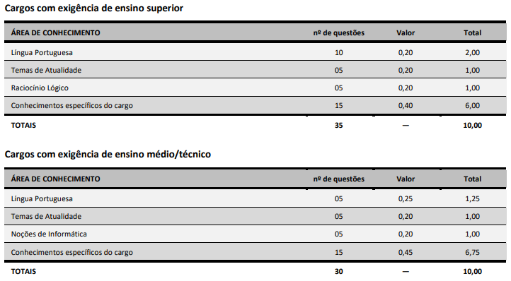 Quadro de prova objetiva do concurso Concórdia