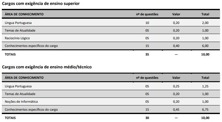 Quadro de prova objetiva do concurso Concórdia