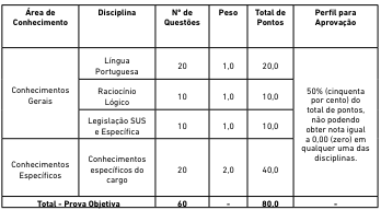 Tabela de detalhes da prova objetiva aos cargos de nível médio/técnico