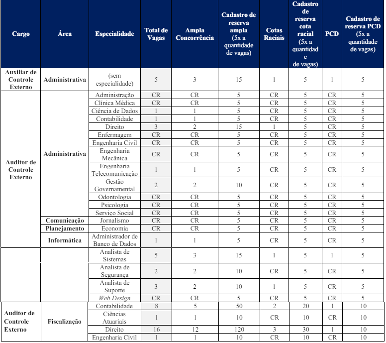 Tabela com distribuição das vagas e cargos do edital TCE PA