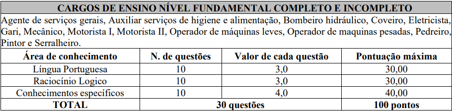 Tabela de detalhes da prova objetiva aos cargos de nível fundamental completo e incompleto