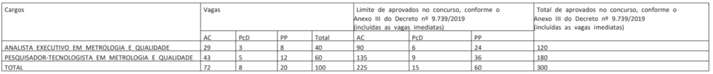 Tabela de retificação com alterações no número de vagas ofertadas