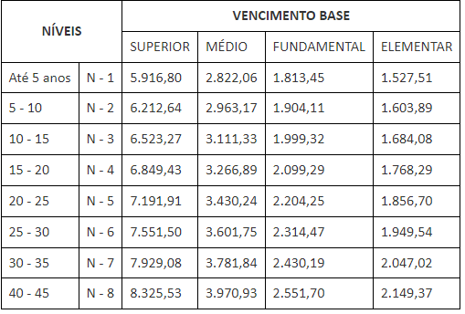 Quadro de vencimento base do concurso niterói prev