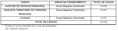 quantitativo de vagas do concurso ISS Nova Iguaçu