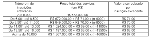 tabela da esitmativa de inscritos e valores a serem cobrados do concurso ISS Nova Iguaçu