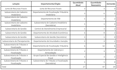 tabela de necessidades para Auditores Fiscais do concurso ISS Nova Iguaçu