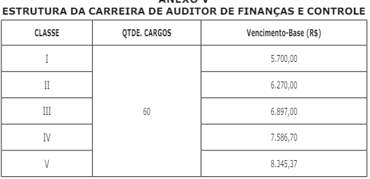 Tabela da estrutura remuneratória da carreira de Auditor de Finanças e Controle na CGE PA