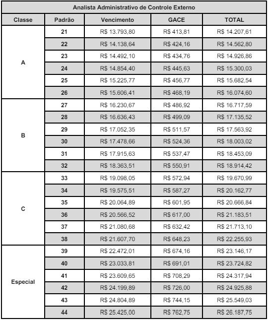 Tabela de remuneração reajustada para Técnico de Controle Externo e Técnico de Administração Pública