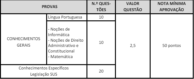 Concurso Jaguaruana: Tabela de detalhes da prova objetiva aos cargos de nível superior - Saúde