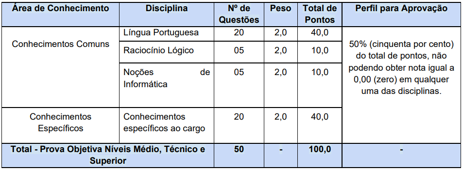Tabela de detalhes da prova objetiva aos cargos dos níveis médio, técnico e superior