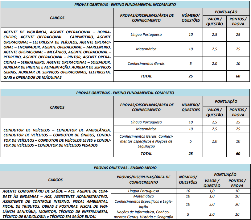 Tabela de detalhes da prova objetiva aos cargos dos níveis fundamental incompleto, completo e médio