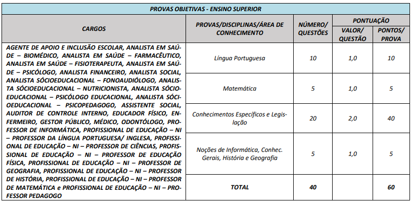 Tabela de detalhes da prova objetiva aos cargos de nível superior