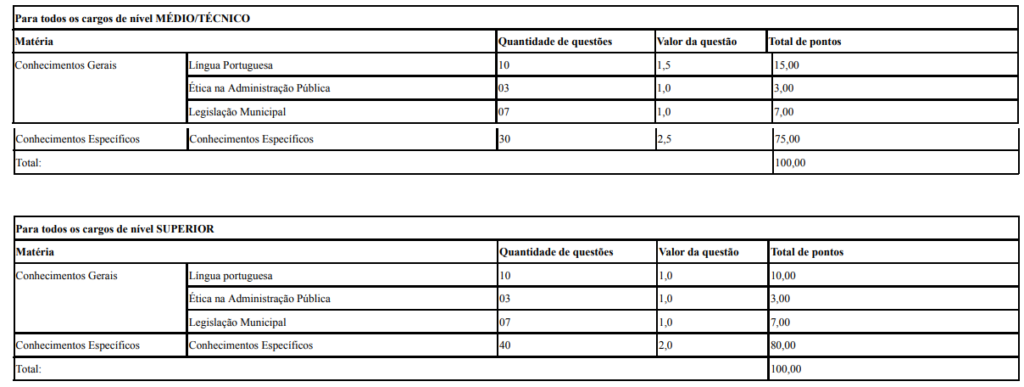 Tabela de detalhes da prova objetiva a todos os cargos previstos