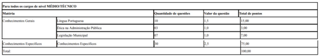 Tabela de detalhes da prova objetiva ao cargo de Técnico da Fazenda Municipal