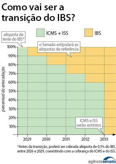 Cronograma de aplicação do IBS