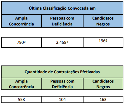 Levantamento de aprovados convocados