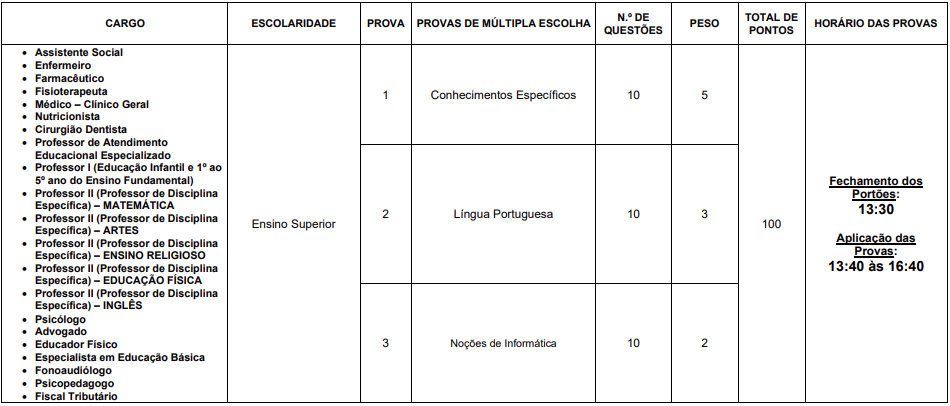 Tabela de detalhes da prova objetiva ao cargo de Fiscal