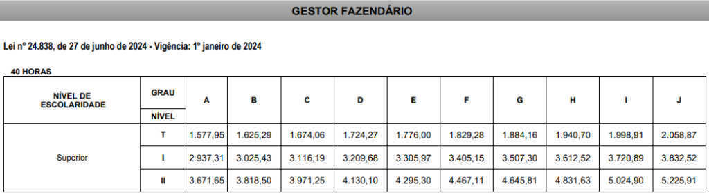 Tabela remuneratória ao cargo de Gestor Fazendário da Sefaz MG