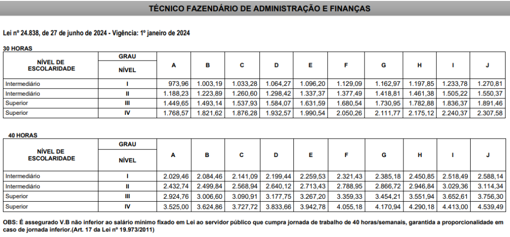 Tabela remuneratória ao cargo de Técnico Fazendário da Sefaz MG