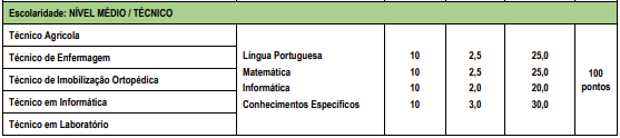 Tabela de detalhes da prova objetiva