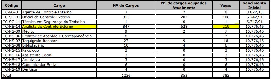 Tabela de cargos vagos do TCE MG 