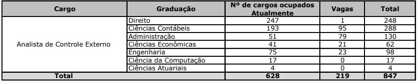 Quadro do quantitativo de cargos vagos do TCE MG