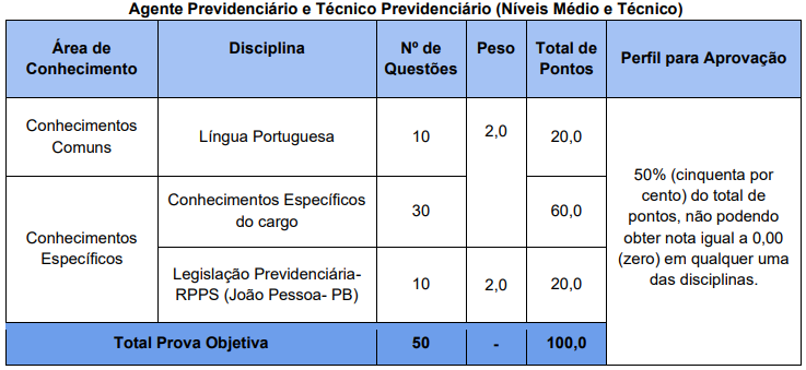 Tabela de detalhes da prova objetiva aos cargos de níveis médio e técnico