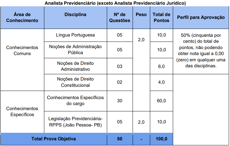 Tabela de detalhes da prova objetiva ao cargo de Analista Previdenciário