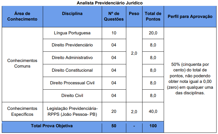 Tabela de detalhes da prova objetiva ao cargo de Analista Previdenciário Jurídico concurso IPM JP