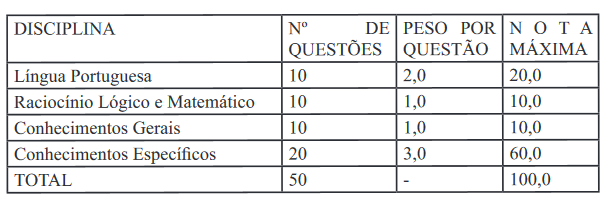 Tabela de detalhes da prova objetiva aos cargos de níveis fundamental e médio