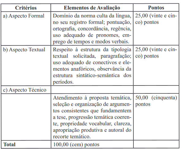 Tabela de critérios de avaliação da prova discursiva