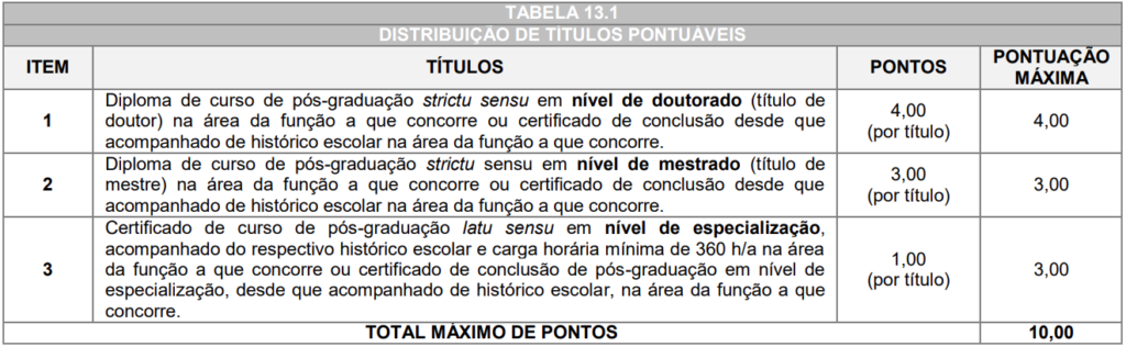 Tabela de pontuação de títulos.