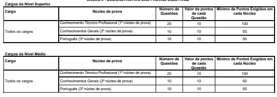 Tabela de detalhes da prova objetiva aos cargos de nível superior e médio (edital 04)