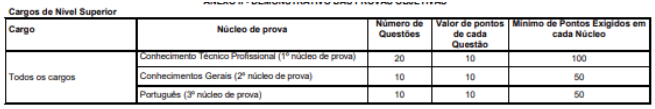 Tabela de detalhes da prova objetiva ao cargo de Fiscal de Tributos