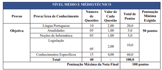 Tabela de detalhes da prova objetiva ao cargo de Fiscal de Tributos