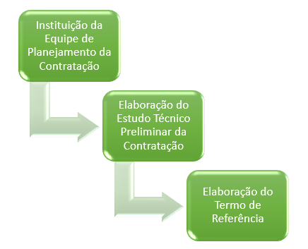 Figura 3 – Etapas do Planejamento da Contratação de TIC da IN 94/2022.