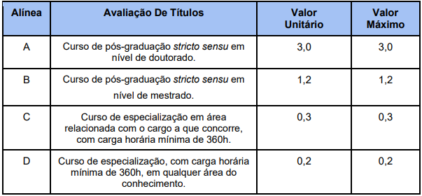 Tabela de atribuição de pontos na avaliação de títulos