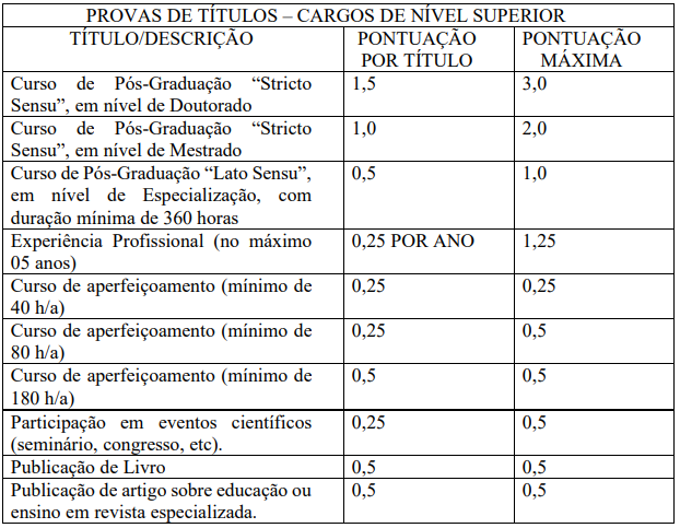 Tabela de atribuição de pontos na avaliação de títulos