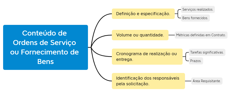 Figura 4 – Conteúdo de Ordens de Serviço ou Fornecimento de Bens da IN 94/2022.