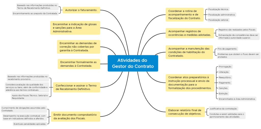 Figura 5 – Principais Atividades do Gestor do Contrato da IN 94/2022.