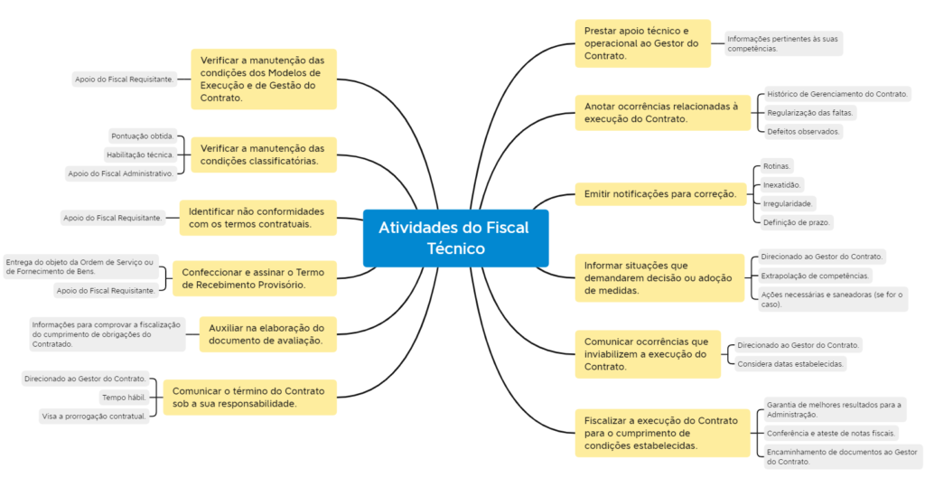 Figura 6 – Principais Atividades do Fiscal Técnico do Contrato da IN 94/2022.