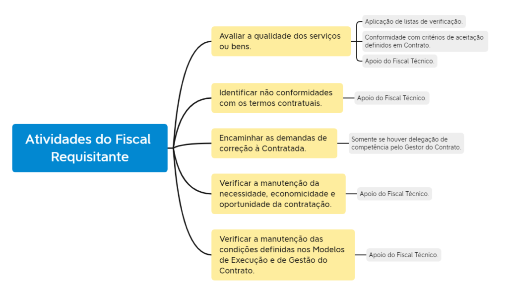 Figura 7 – Principais Atividades do Fiscal Requisitante do Contrato da IN 94/2022.