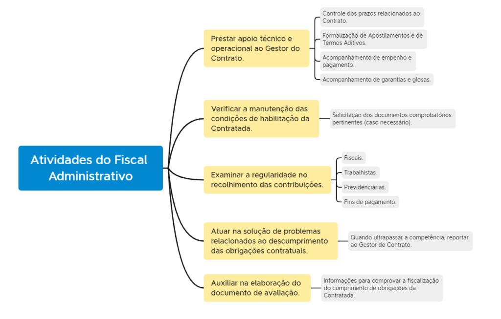 Figura 8 – Principais Atividades do Fiscal Administrativo do Contrato da IN 94/2022.