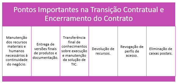 Figura 10 – Pontos Importantes na Transição Contratual e Encerramento do Contrato.
